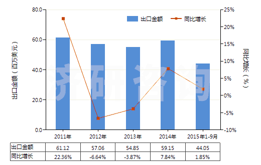 2011-2015年9月中國磺內(nèi)酯及磺內(nèi)酰胺(HS29349910)出口總額及增速統(tǒng)計